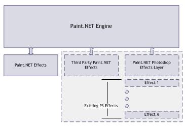 Paint.NET Photoshop Effects compatibility layer.
