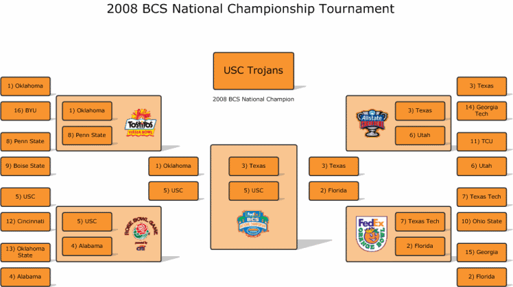 Rob's 2008 BCS National Championship Bracket.